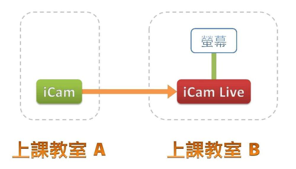 使用icam Live 监看软件 教学现场直播 地区找工作 职缺台中 换工作ptt 蓝眼科技集团